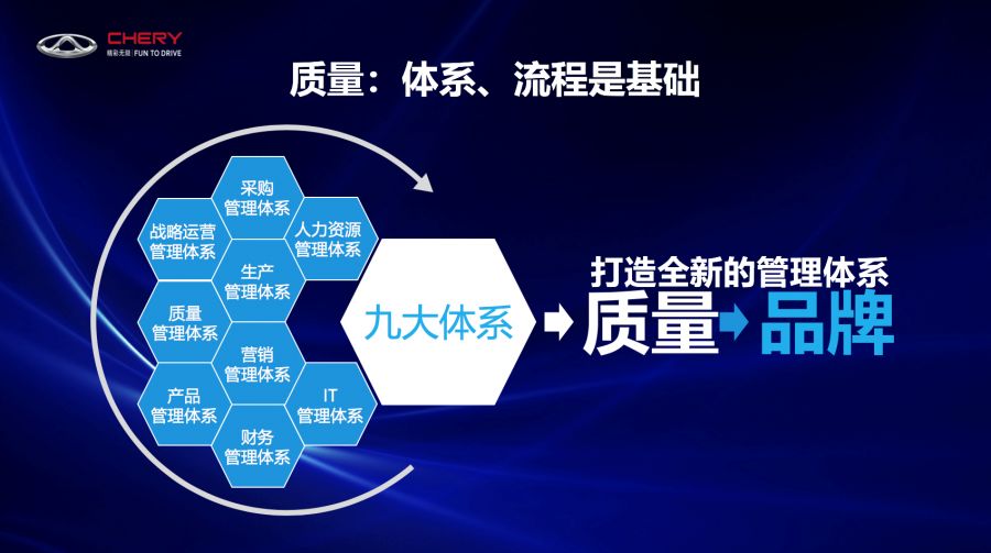 體系夯實(shí)“品質(zhì)奇瑞”，推動品牌“走上去”的企業(yè)管理之道