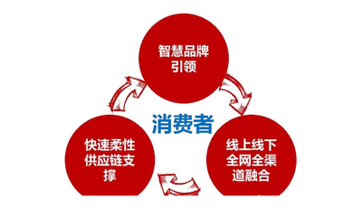 新零售趨勢下傳統(tǒng)品牌企業(yè)供應(yīng)鏈轉(zhuǎn)型升級(jí)模式研究